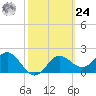 FSU Coastal and Marine Lab tide chart for Saturday, February 24, 2024