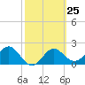 FSU Coastal and Marine Lab tide chart for Sunday, February 25, 2024