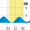 FSU Coastal and Marine Lab tide chart for Monday, February 26, 2024