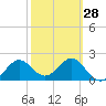 FSU Coastal and Marine Lab tide chart for Wednesday, February 28, 2024