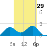 FSU Coastal and Marine Lab tide chart for Thursday, February 29, 2024