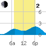 FSU Coastal and Marine Lab tide chart for Friday, February 2, 2024