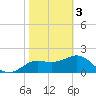 FSU Coastal and Marine Lab tide chart for Saturday, February 3, 2024