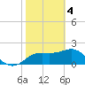FSU Coastal and Marine Lab tide chart for Sunday, February 4, 2024