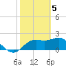 FSU Coastal and Marine Lab tide chart for Monday, February 5, 2024