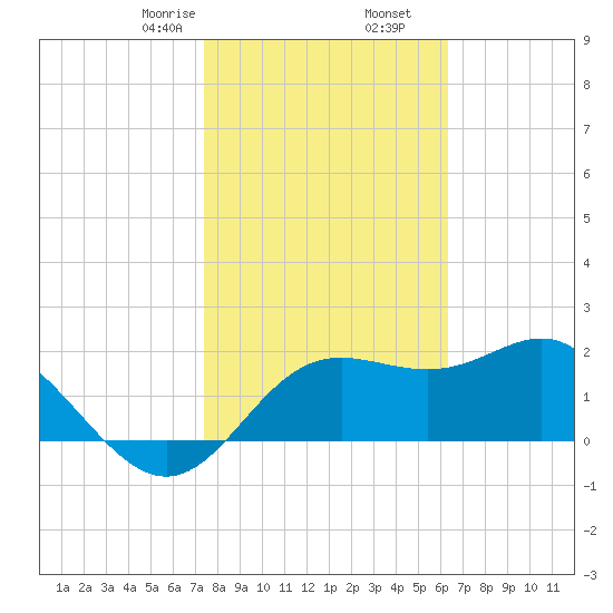 FSU Coastal and Marine Lab tide chart for Tuesday, February 6, 2024