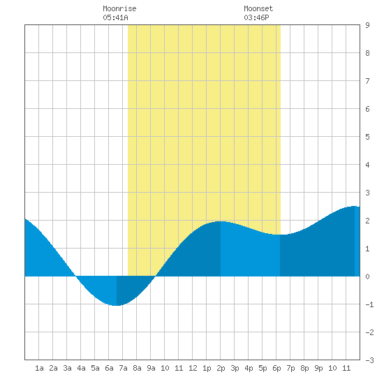 FSU Coastal and Marine Lab tide chart for Wednesday, February 7, 2024