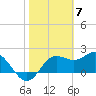 FSU Coastal and Marine Lab tide chart for Wednesday, February 7, 2024