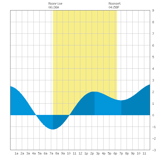 FSU Coastal and Marine Lab tide chart for Thursday, February 8, 2024