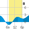 FSU Coastal and Marine Lab tide chart for Thursday, February 8, 2024