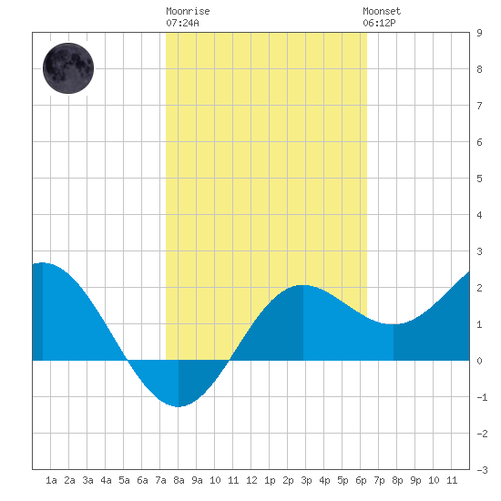 FSU Coastal and Marine Lab tide chart for Friday, February 9, 2024