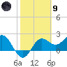 FSU Coastal and Marine Lab tide chart for Friday, February 9, 2024