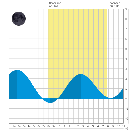 FSU Coastal and Marine Lab tide chart for Sunday, March 10, 2024
