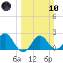 FSU Coastal and Marine Lab tide chart for Sunday, March 10, 2024