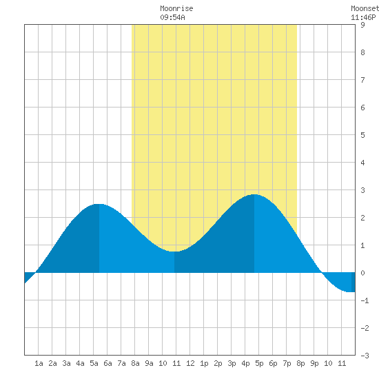 FSU Coastal and Marine Lab tide chart for Wednesday, March 13, 2024