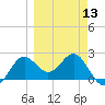 FSU Coastal and Marine Lab tide chart for Wednesday, March 13, 2024