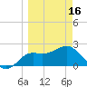 FSU Coastal and Marine Lab tide chart for Saturday, March 16, 2024