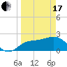 FSU Coastal and Marine Lab tide chart for Sunday, March 17, 2024