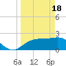 FSU Coastal and Marine Lab tide chart for Monday, March 18, 2024