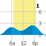 FSU Coastal and Marine Lab tide chart for Friday, March 1, 2024