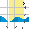 FSU Coastal and Marine Lab tide chart for Thursday, March 21, 2024