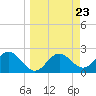 FSU Coastal and Marine Lab tide chart for Saturday, March 23, 2024