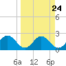 FSU Coastal and Marine Lab tide chart for Sunday, March 24, 2024