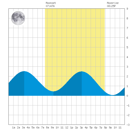 FSU Coastal and Marine Lab tide chart for Monday, March 25, 2024