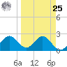 FSU Coastal and Marine Lab tide chart for Monday, March 25, 2024