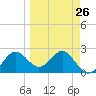 FSU Coastal and Marine Lab tide chart for Tuesday, March 26, 2024