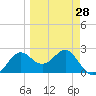 FSU Coastal and Marine Lab tide chart for Thursday, March 28, 2024