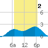 FSU Coastal and Marine Lab tide chart for Saturday, March 2, 2024