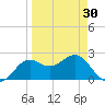 FSU Coastal and Marine Lab tide chart for Saturday, March 30, 2024