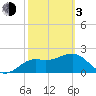 FSU Coastal and Marine Lab tide chart for Sunday, March 3, 2024