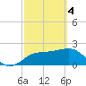FSU Coastal and Marine Lab tide chart for Monday, March 4, 2024