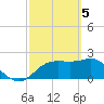 FSU Coastal and Marine Lab tide chart for Tuesday, March 5, 2024