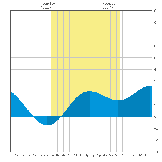 FSU Coastal and Marine Lab tide chart for Thursday, March 7, 2024