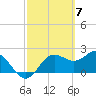 FSU Coastal and Marine Lab tide chart for Thursday, March 7, 2024