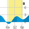 FSU Coastal and Marine Lab tide chart for Friday, March 8, 2024