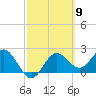 FSU Coastal and Marine Lab tide chart for Saturday, March 9, 2024