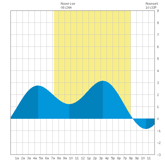 FSU Coastal and Marine Lab tide chart for Wednesday, April 10, 2024
