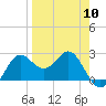 FSU Coastal and Marine Lab tide chart for Wednesday, April 10, 2024