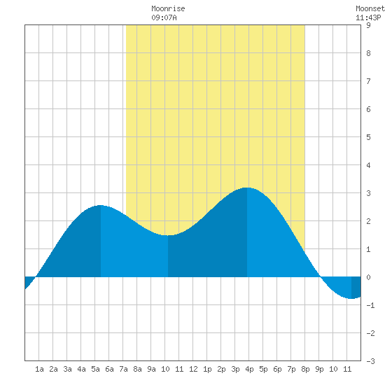FSU Coastal and Marine Lab tide chart for Thursday, April 11, 2024