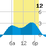 FSU Coastal and Marine Lab tide chart for Friday, April 12, 2024