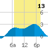 FSU Coastal and Marine Lab tide chart for Saturday, April 13, 2024