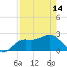 FSU Coastal and Marine Lab tide chart for Sunday, April 14, 2024