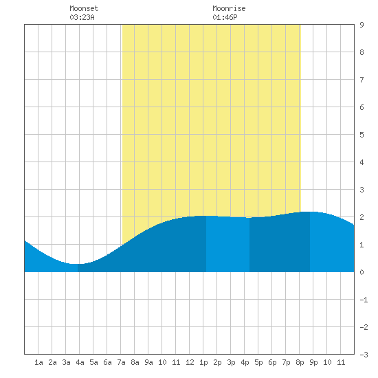 FSU Coastal and Marine Lab tide chart for Tuesday, April 16, 2024