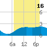 FSU Coastal and Marine Lab tide chart for Tuesday, April 16, 2024