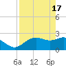 FSU Coastal and Marine Lab tide chart for Wednesday, April 17, 2024