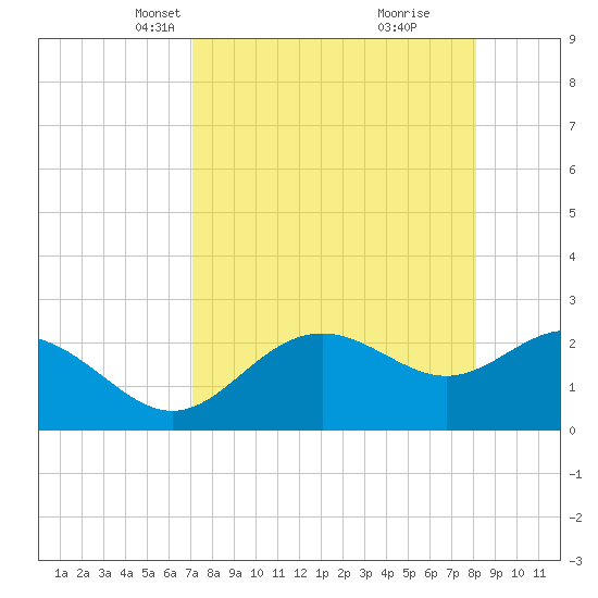 FSU Coastal and Marine Lab tide chart for Thursday, April 18, 2024